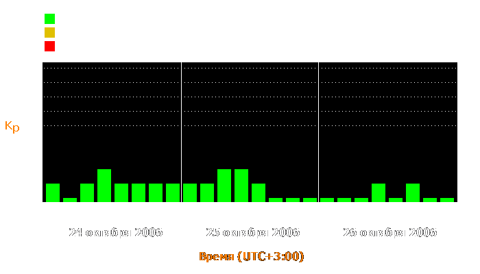 Состояние магнитосферы Земли с 24 по 26 октября 2006 года