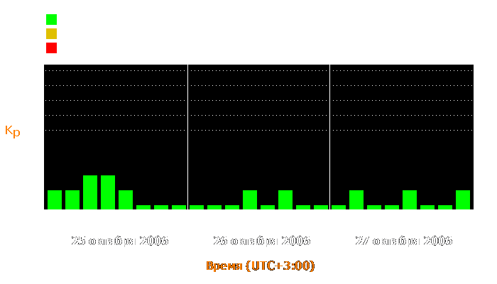 Состояние магнитосферы Земли с 25 по 27 октября 2006 года