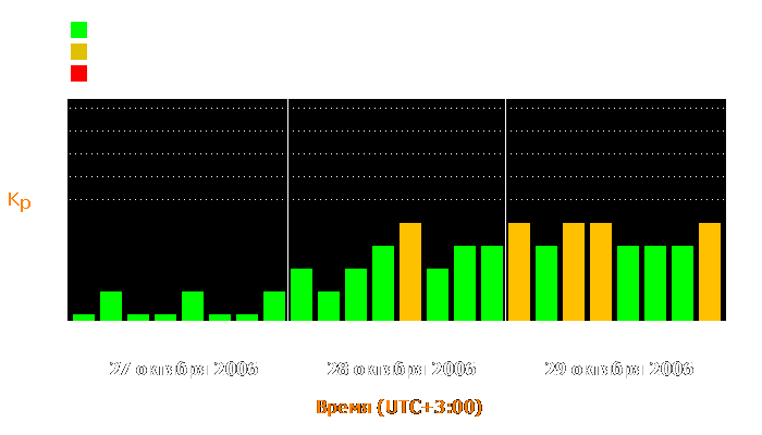 Состояние магнитосферы Земли с 27 по 29 октября 2006 года