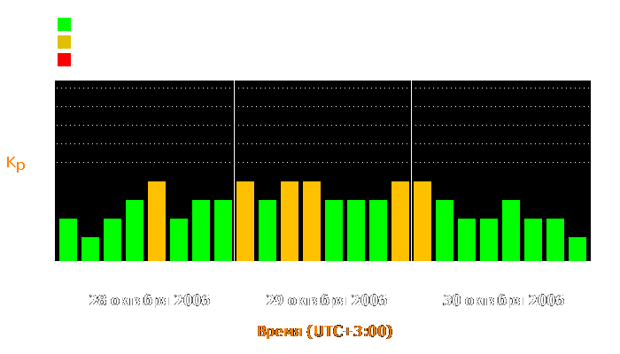 Состояние магнитосферы Земли с 28 по 30 октября 2006 года