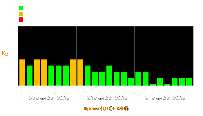 Состояние магнитосферы Земли с 29 по 31 октября 2006 года