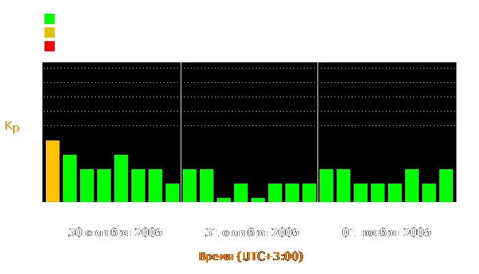 Состояние магнитосферы Земли с 30 октября по 1 ноября 2006 года