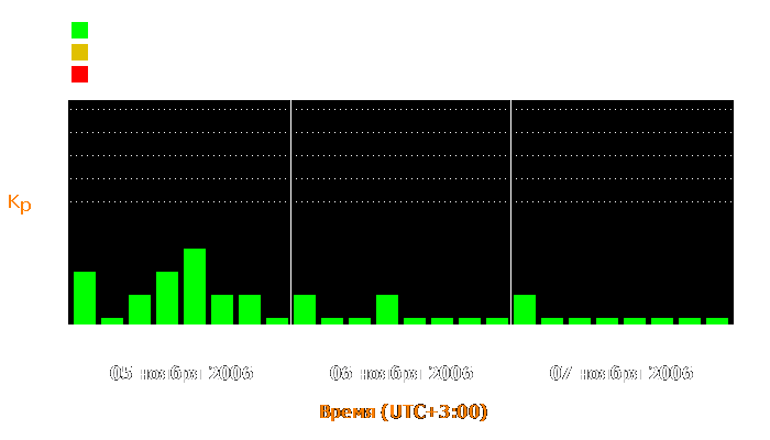 Состояние магнитосферы Земли с 5 по 7 ноября 2006 года