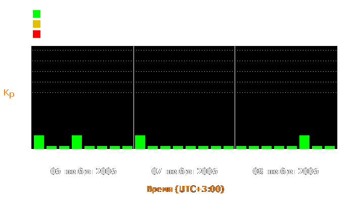 Состояние магнитосферы Земли с 6 по 8 ноября 2006 года