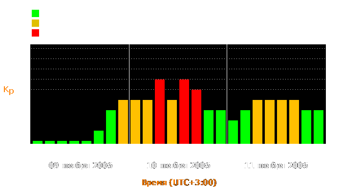 Состояние магнитосферы Земли с 9 по 11 ноября 2006 года