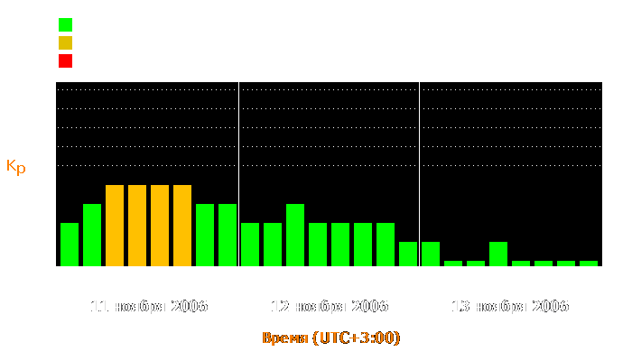 Состояние магнитосферы Земли с 11 по 13 ноября 2006 года