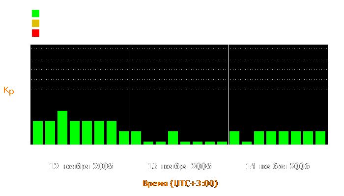 Состояние магнитосферы Земли с 12 по 14 ноября 2006 года