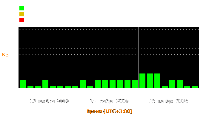 Состояние магнитосферы Земли с 13 по 15 ноября 2006 года