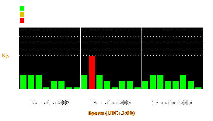 Состояние магнитосферы Земли с 15 по 17 ноября 2006 года