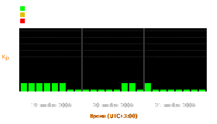 Состояние магнитосферы Земли с 19 по 21 ноября 2006 года