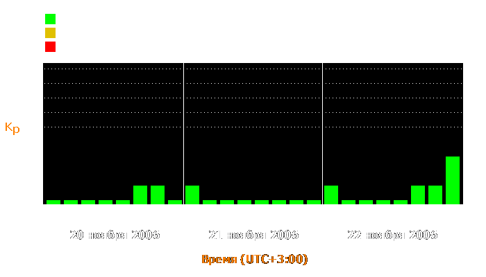 Состояние магнитосферы Земли с 20 по 22 ноября 2006 года