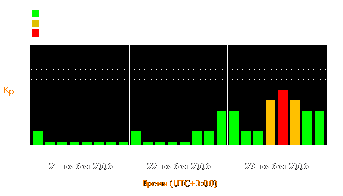 Состояние магнитосферы Земли с 21 по 23 ноября 2006 года