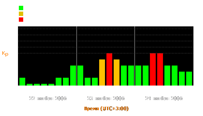 Состояние магнитосферы Земли с 22 по 24 ноября 2006 года