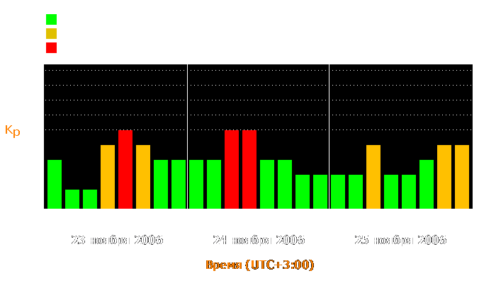 Состояние магнитосферы Земли с 23 по 25 ноября 2006 года