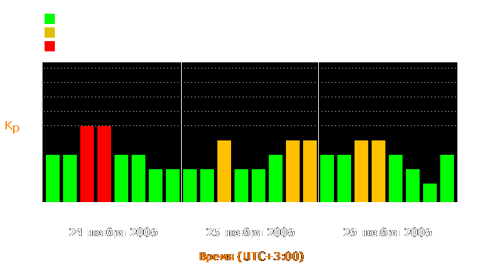 Состояние магнитосферы Земли с 24 по 26 ноября 2006 года