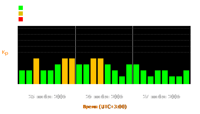 Состояние магнитосферы Земли с 25 по 27 ноября 2006 года