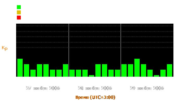 Состояние магнитосферы Земли с 27 по 29 ноября 2006 года