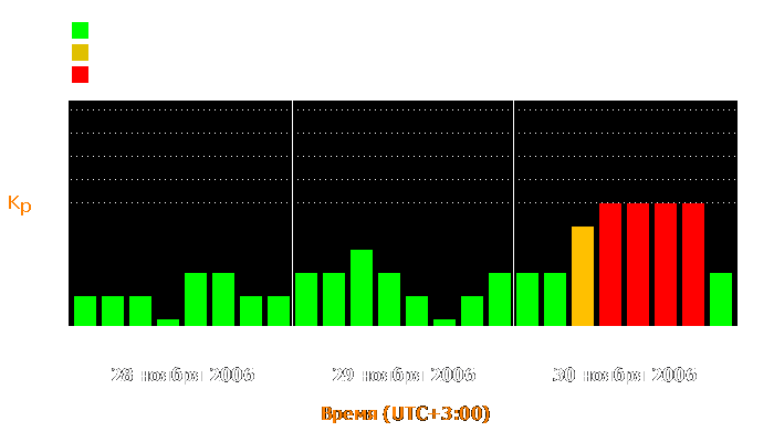 Состояние магнитосферы Земли с 28 по 30 ноября 2006 года