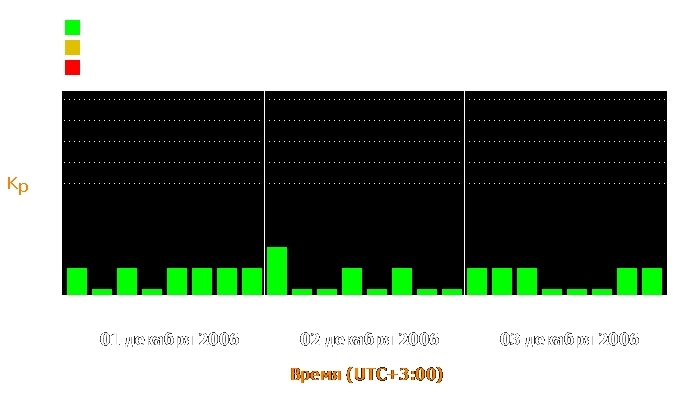 Состояние магнитосферы Земли с 1 по 3 декабря 2006 года