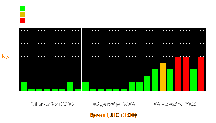 Состояние магнитосферы Земли с 4 по 6 декабря 2006 года