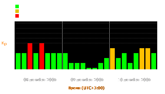 Состояние магнитосферы Земли с 8 по 10 декабря 2006 года