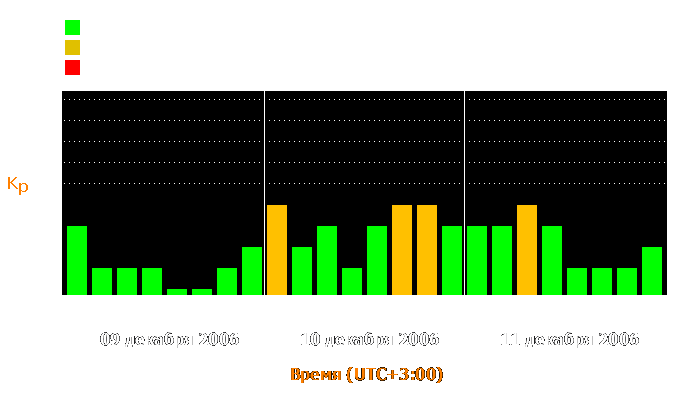 Состояние магнитосферы Земли с 9 по 11 декабря 2006 года