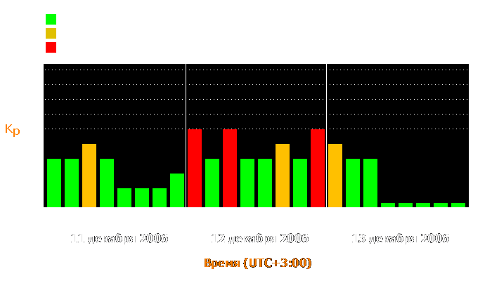 Состояние магнитосферы Земли с 11 по 13 декабря 2006 года