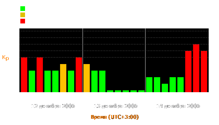 Состояние магнитосферы Земли с 12 по 14 декабря 2006 года