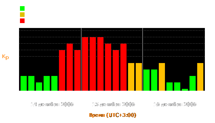 Состояние магнитосферы Земли с 14 по 16 декабря 2006 года