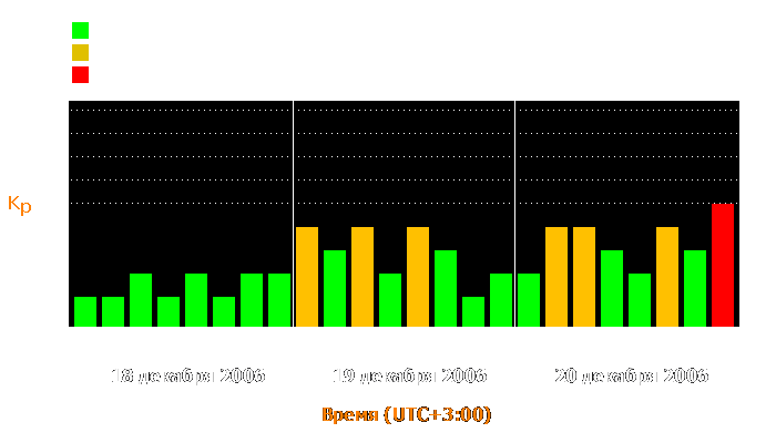 Состояние магнитосферы Земли с 18 по 20 декабря 2006 года