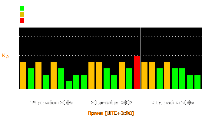 Состояние магнитосферы Земли с 19 по 21 декабря 2006 года