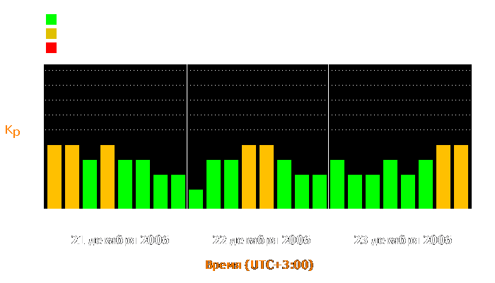 Состояние магнитосферы Земли с 21 по 23 декабря 2006 года