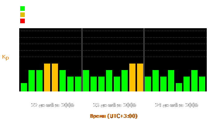 Состояние магнитосферы Земли с 22 по 24 декабря 2006 года