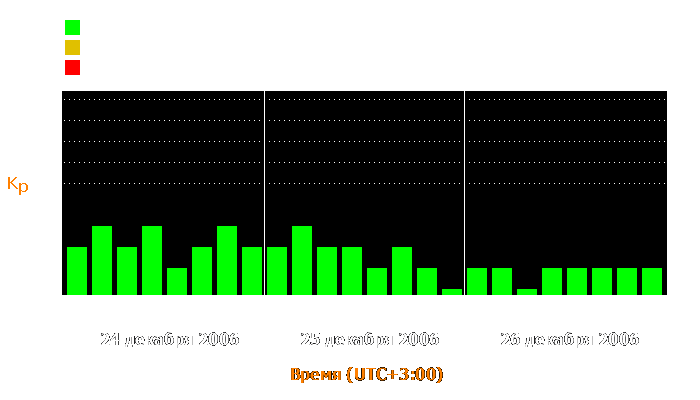 Состояние магнитосферы Земли с 24 по 26 декабря 2006 года