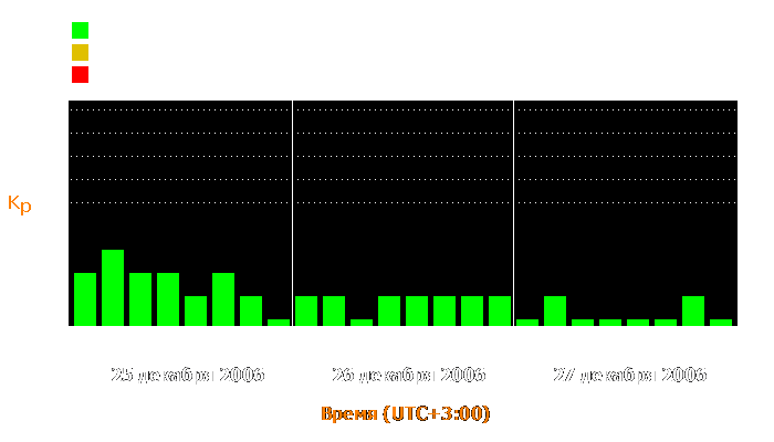 Состояние магнитосферы Земли с 25 по 27 декабря 2006 года