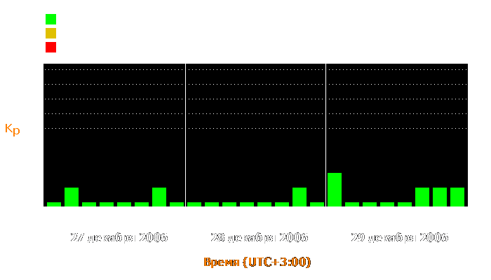 Состояние магнитосферы Земли с 27 по 29 декабря 2006 года