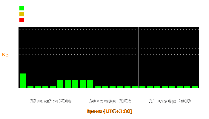 Состояние магнитосферы Земли с 29 по 31 декабря 2006 года