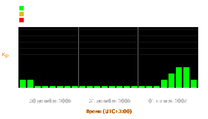 Состояние магнитосферы Земли с 30 декабря 2006 года по 1 января 2007 года