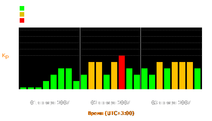 Состояние магнитосферы Земли с 1 по 3 января 2007 года