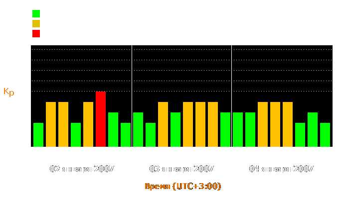 Состояние магнитосферы Земли с 2 по 4 января 2007 года