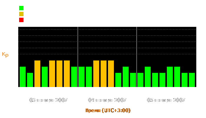 Состояние магнитосферы Земли с 3 по 5 января 2007 года