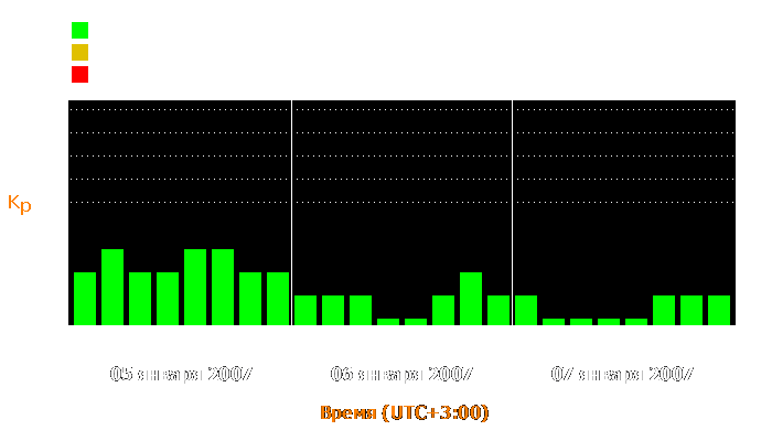 Состояние магнитосферы Земли с 5 по 7 января 2007 года