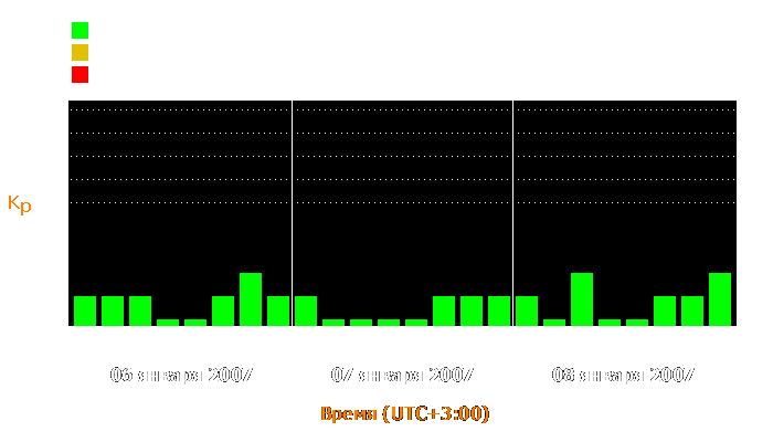 Состояние магнитосферы Земли с 6 по 8 января 2007 года