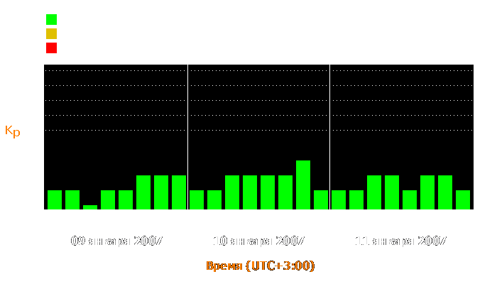 Состояние магнитосферы Земли с 9 по 11 января 2007 года