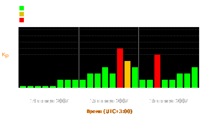 Состояние магнитосферы Земли с 14 по 16 января 2007 года