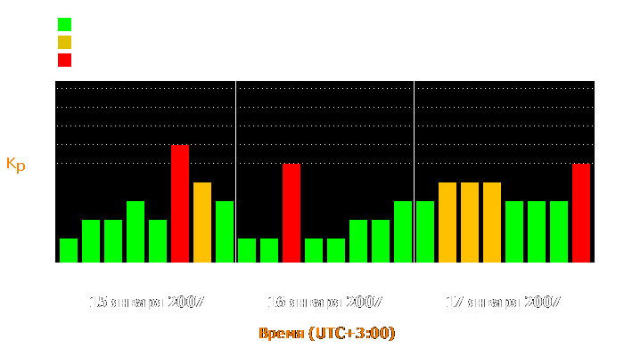 Состояние магнитосферы Земли с 15 по 17 января 2007 года