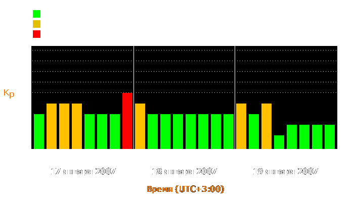 Состояние магнитосферы Земли с 17 по 19 января 2007 года