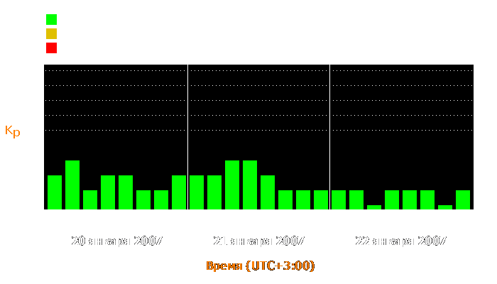 Состояние магнитосферы Земли с 20 по 22 января 2007 года