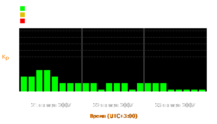 Состояние магнитосферы Земли с 21 по 23 января 2007 года