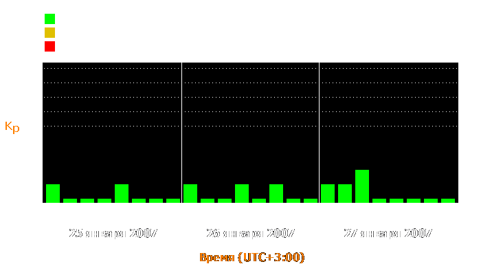 Состояние магнитосферы Земли с 25 по 27 января 2007 года